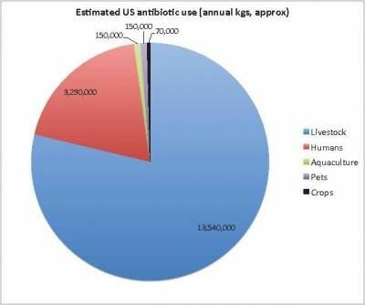  Geschätzte US Antibiotika