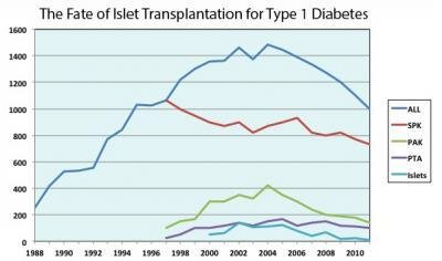  Graph von Schicksal Islet Transplanation für Typ-1- Diabetes