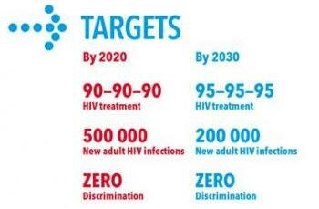  Diagramm, das HIV- Behandlung und Prävention Ziele