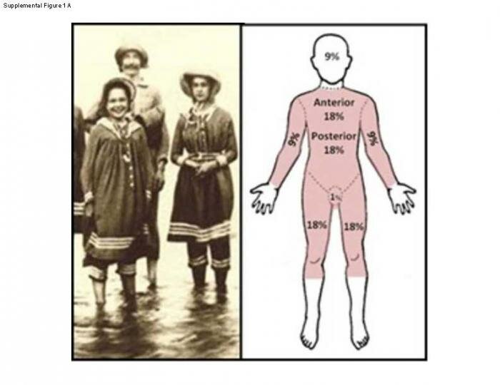  Änderungen der Kleidung Trends und Melanom