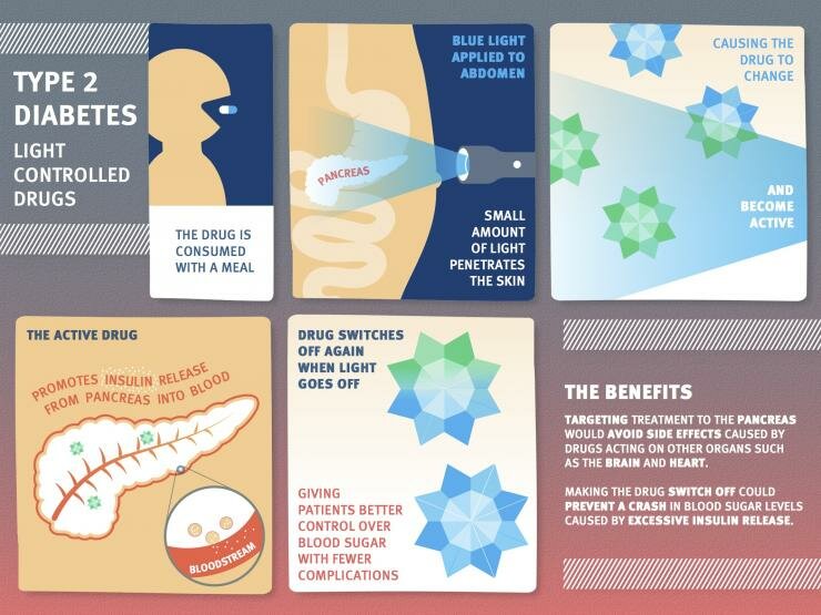  Licht aktiviert Diabetes-Medikamenten Diagramm